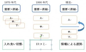 二極化